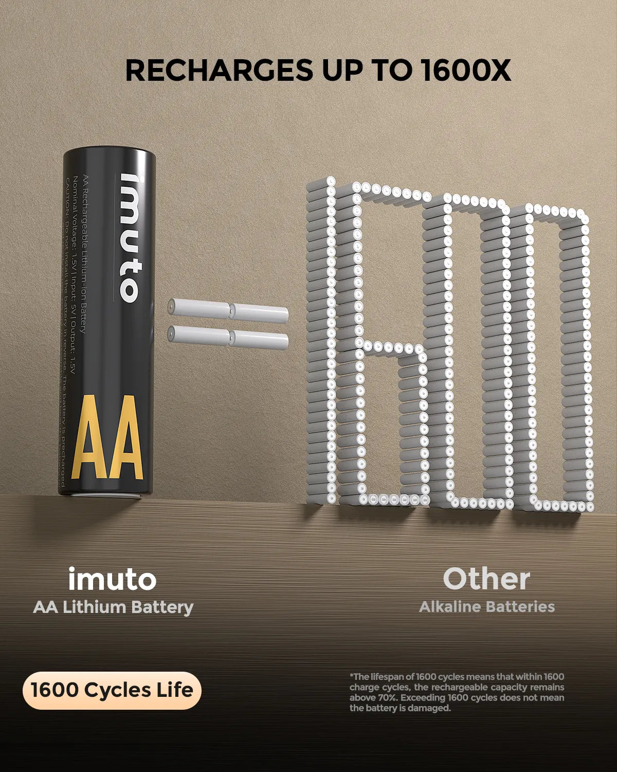 Imuto 3000mWh AA  Lithium Battery Set with 4-Slot Charger 4-Pack