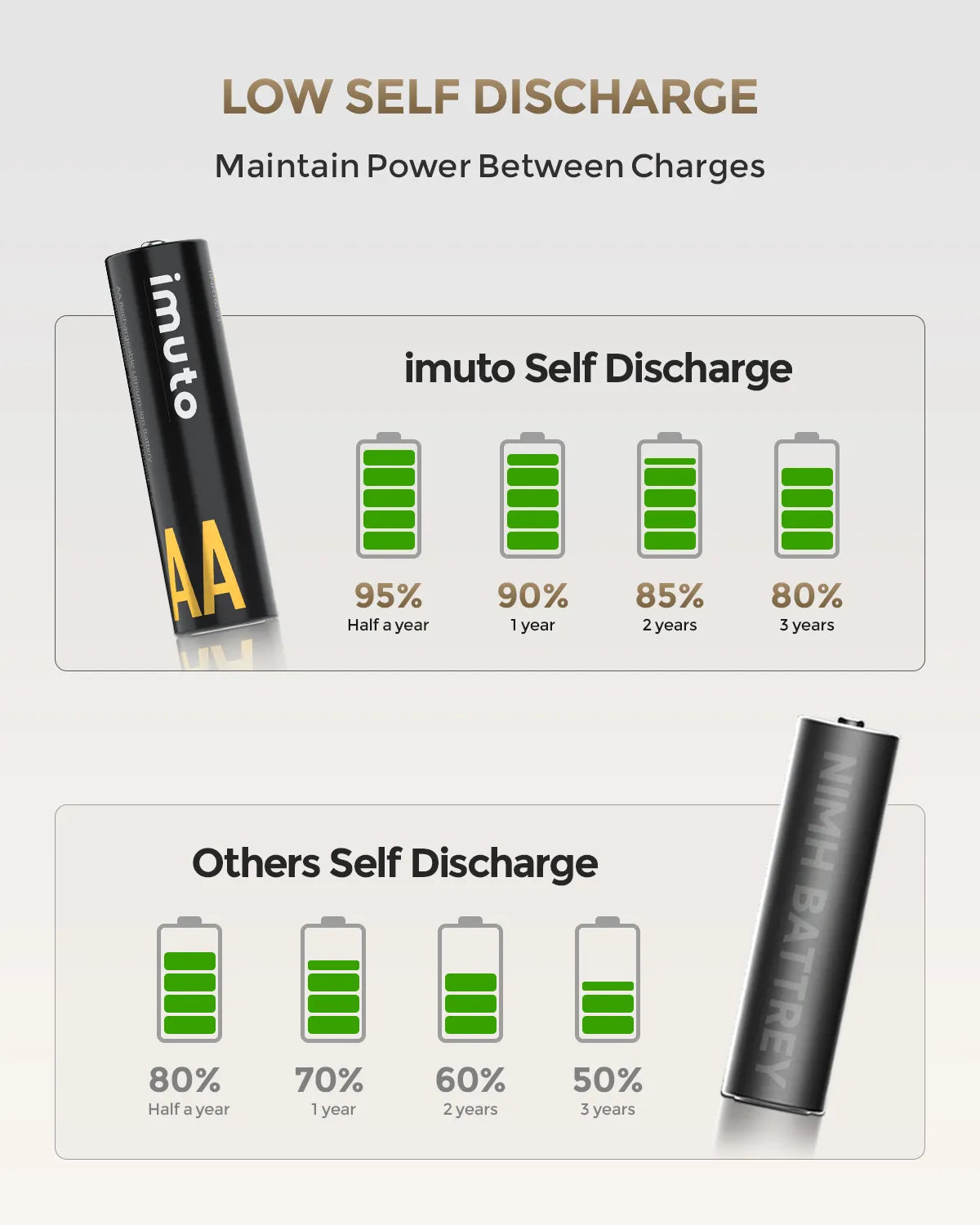 Imuto 3000mWh AA  Lithium Battery Set with 8-Slot Charger 8-Pack