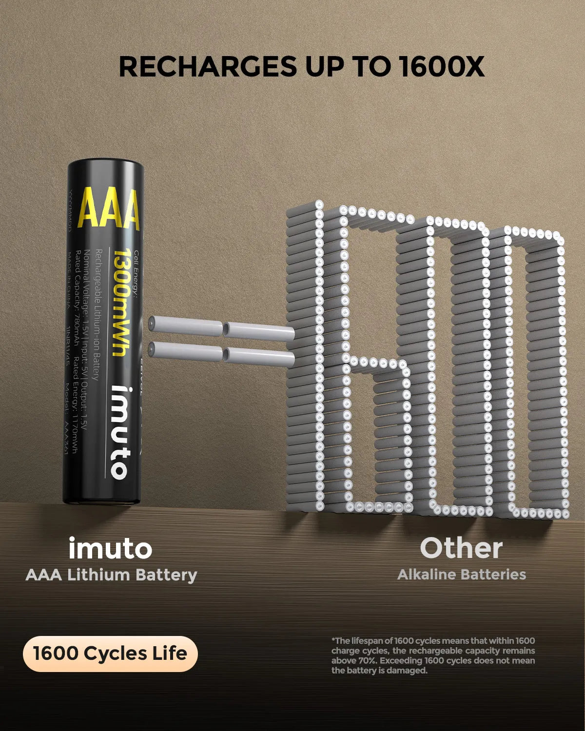 Imuto AAA 1300mWh lithium rechargeable battery supporting up to 1600 recharge cycles compared to multiple NiMH batteries